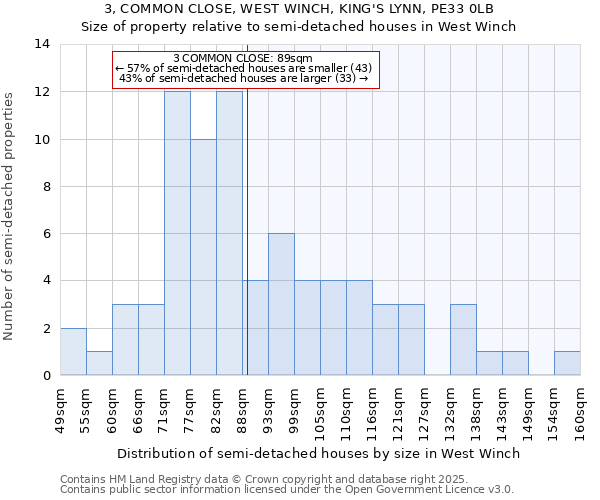 3, COMMON CLOSE, WEST WINCH, KING'S LYNN, PE33 0LB: Size of property relative to semi-detached houses houses in West Winch