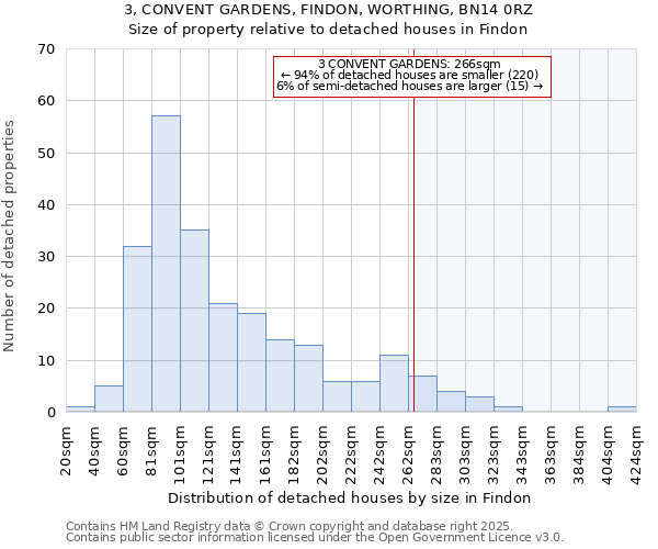 3, CONVENT GARDENS, FINDON, WORTHING, BN14 0RZ: Size of property relative to detached houses houses in Findon