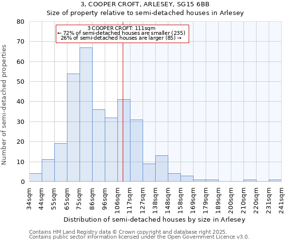 3, COOPER CROFT, ARLESEY, SG15 6BB: Size of property relative to semi-detached houses houses in Arlesey