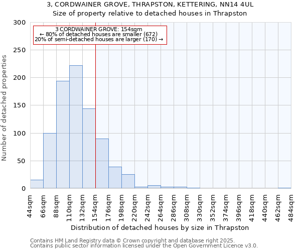 3, CORDWAINER GROVE, THRAPSTON, KETTERING, NN14 4UL: Size of property relative to detached houses houses in Thrapston