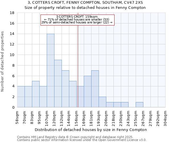 3, COTTERS CROFT, FENNY COMPTON, SOUTHAM, CV47 2XS: Size of property relative to detached houses houses in Fenny Compton