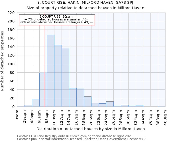 3, COURT RISE, HAKIN, MILFORD HAVEN, SA73 3PJ: Size of property relative to detached houses houses in Milford Haven