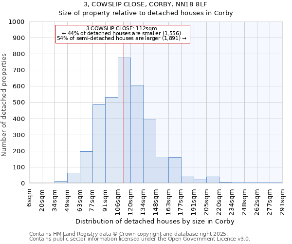3, COWSLIP CLOSE, CORBY, NN18 8LF: Size of property relative to detached houses houses in Corby