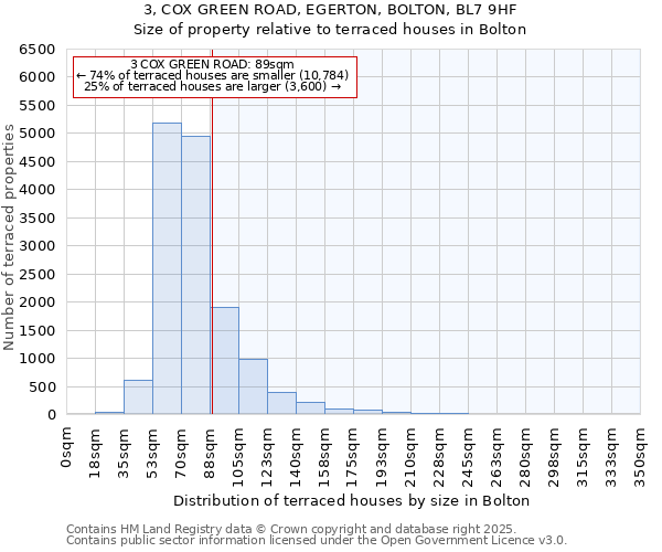 3, COX GREEN ROAD, EGERTON, BOLTON, BL7 9HF: Size of property relative to terraced houses houses in Bolton