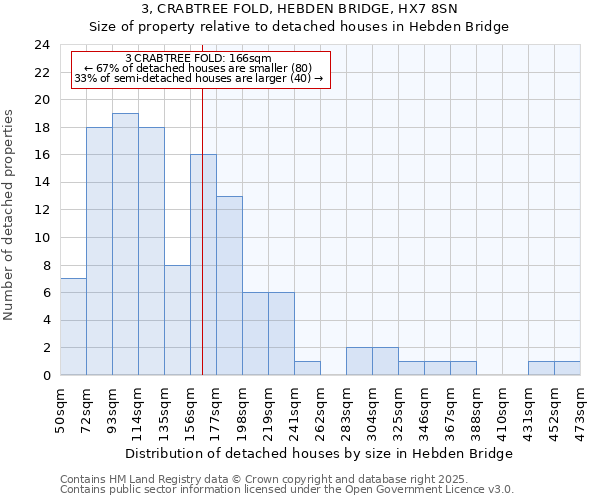 3, CRABTREE FOLD, HEBDEN BRIDGE, HX7 8SN: Size of property relative to detached houses houses in Hebden Bridge