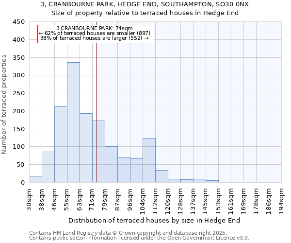 3, CRANBOURNE PARK, HEDGE END, SOUTHAMPTON, SO30 0NX: Size of property relative to terraced houses houses in Hedge End