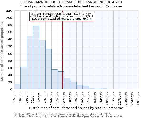 3, CRANE MANOR COURT, CRANE ROAD, CAMBORNE, TR14 7AH: Size of property relative to semi-detached houses houses in Camborne