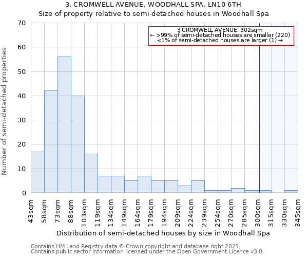 3, CROMWELL AVENUE, WOODHALL SPA, LN10 6TH: Size of property relative to semi-detached houses houses in Woodhall Spa