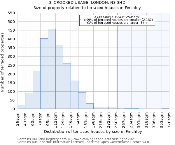 3, CROOKED USAGE, LONDON, N3 3HD: Size of property relative to terraced houses houses in Finchley