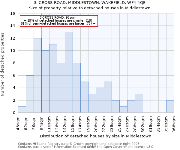 3, CROSS ROAD, MIDDLESTOWN, WAKEFIELD, WF4 4QE: Size of property relative to detached houses houses in Middlestown