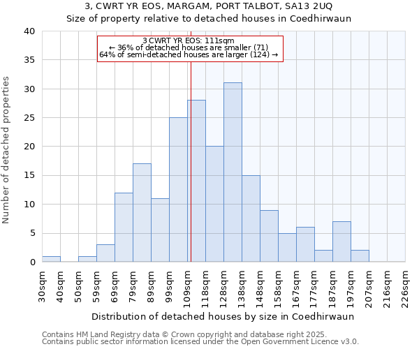 3, CWRT YR EOS, MARGAM, PORT TALBOT, SA13 2UQ: Size of property relative to detached houses houses in Coedhirwaun