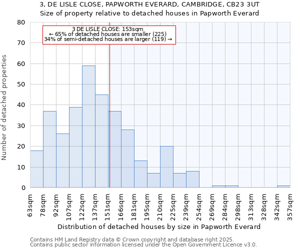 3, DE LISLE CLOSE, PAPWORTH EVERARD, CAMBRIDGE, CB23 3UT: Size of property relative to detached houses houses in Papworth Everard