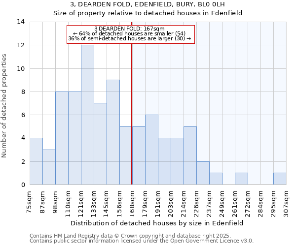3, DEARDEN FOLD, EDENFIELD, BURY, BL0 0LH: Size of property relative to detached houses in Edenfield