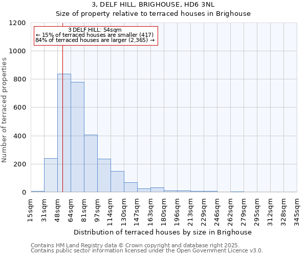 3, DELF HILL, BRIGHOUSE, HD6 3NL: Size of property relative to terraced houses houses in Brighouse