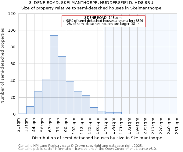 3, DENE ROAD, SKELMANTHORPE, HUDDERSFIELD, HD8 9BU: Size of property relative to semi-detached houses houses in Skelmanthorpe