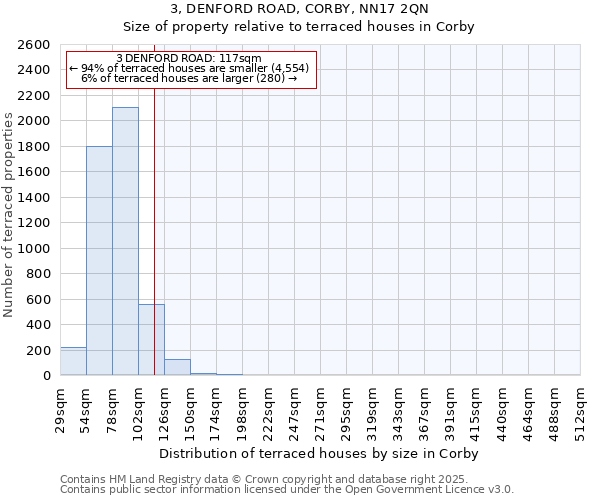3, DENFORD ROAD, CORBY, NN17 2QN: Size of property relative to terraced houses houses in Corby