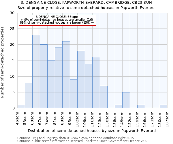 3, DENGAINE CLOSE, PAPWORTH EVERARD, CAMBRIDGE, CB23 3UH: Size of property relative to semi-detached houses houses in Papworth Everard