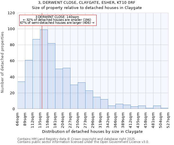 3, DERWENT CLOSE, CLAYGATE, ESHER, KT10 0RF: Size of property relative to detached houses houses in Claygate