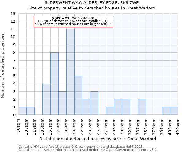 3, DERWENT WAY, ALDERLEY EDGE, SK9 7WE: Size of property relative to detached houses houses in Great Warford