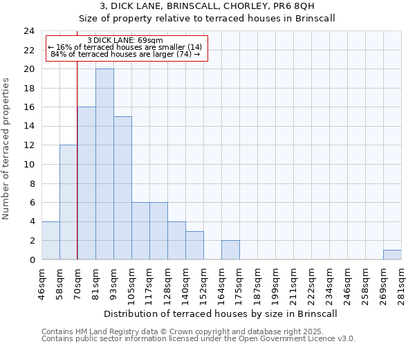 3, DICK LANE, BRINSCALL, CHORLEY, PR6 8QH: Size of property relative to terraced houses houses in Brinscall