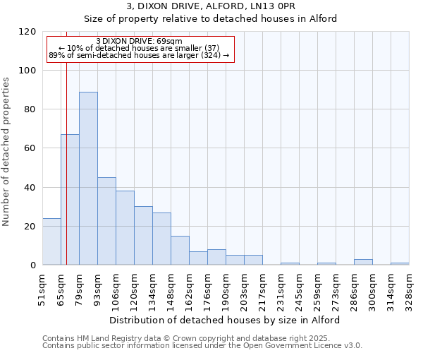 3, DIXON DRIVE, ALFORD, LN13 0PR: Size of property relative to detached houses houses in Alford