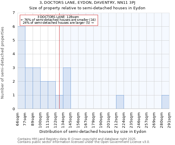 3, DOCTORS LANE, EYDON, DAVENTRY, NN11 3PJ: Size of property relative to semi-detached houses houses in Eydon