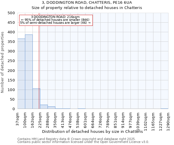 3, DODDINGTON ROAD, CHATTERIS, PE16 6UA: Size of property relative to detached houses houses in Chatteris