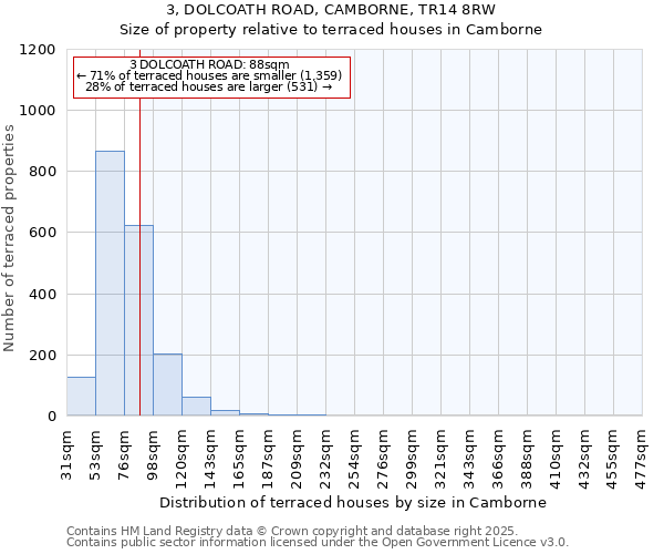 3, DOLCOATH ROAD, CAMBORNE, TR14 8RW: Size of property relative to terraced houses houses in Camborne