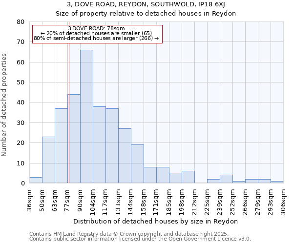 3, DOVE ROAD, REYDON, SOUTHWOLD, IP18 6XJ: Size of property relative to detached houses houses in Reydon