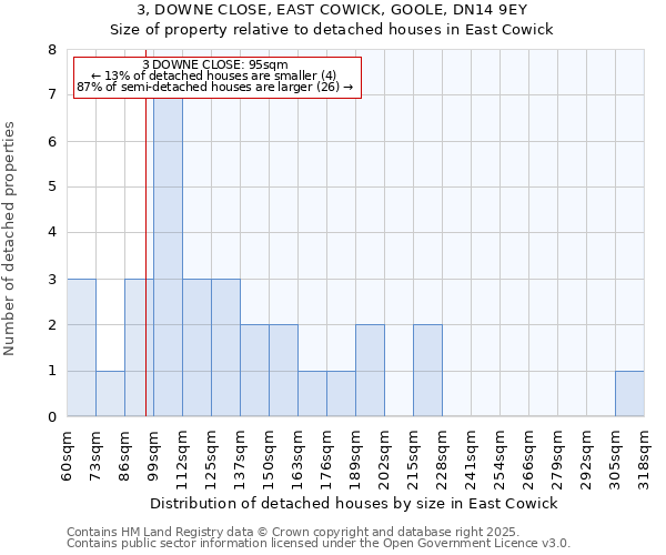 3, DOWNE CLOSE, EAST COWICK, GOOLE, DN14 9EY: Size of property relative to detached houses houses in East Cowick