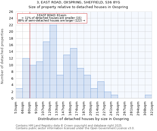 3, EAST ROAD, OXSPRING, SHEFFIELD, S36 8YG: Size of property relative to detached houses houses in Oxspring