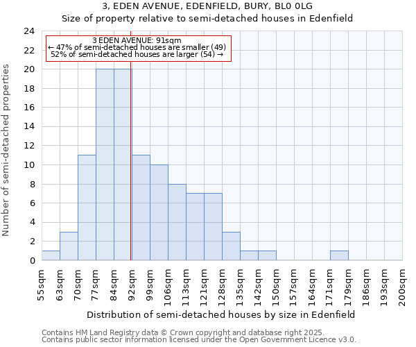 3, EDEN AVENUE, EDENFIELD, BURY, BL0 0LG: Size of property relative to semi-detached houses houses in Edenfield