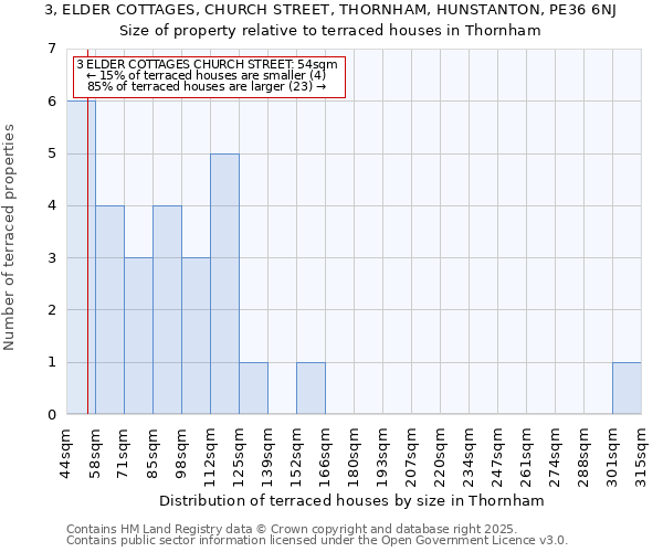 3, ELDER COTTAGES, CHURCH STREET, THORNHAM, HUNSTANTON, PE36 6NJ: Size of property relative to terraced houses houses in Thornham