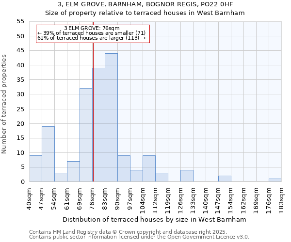 3, ELM GROVE, BARNHAM, BOGNOR REGIS, PO22 0HF: Size of property relative to terraced houses houses in West Barnham