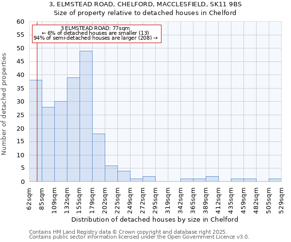 3, ELMSTEAD ROAD, CHELFORD, MACCLESFIELD, SK11 9BS: Size of property relative to detached houses houses in Chelford
