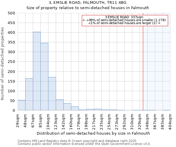 3, EMSLIE ROAD, FALMOUTH, TR11 4BG: Size of property relative to semi-detached houses houses in Falmouth