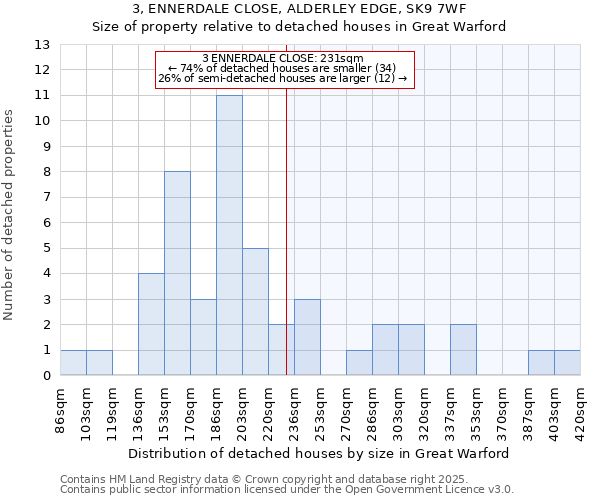 3, ENNERDALE CLOSE, ALDERLEY EDGE, SK9 7WF: Size of property relative to detached houses houses in Great Warford