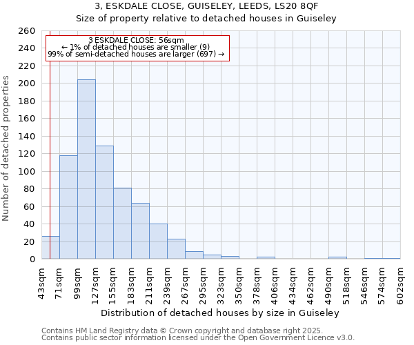 3, ESKDALE CLOSE, GUISELEY, LEEDS, LS20 8QF: Size of property relative to detached houses houses in Guiseley
