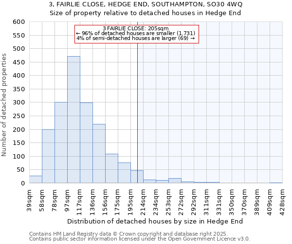 3, FAIRLIE CLOSE, HEDGE END, SOUTHAMPTON, SO30 4WQ: Size of property relative to detached houses houses in Hedge End