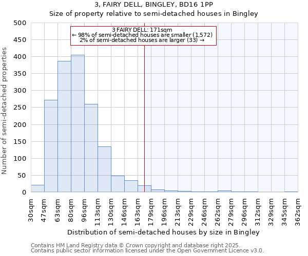 3, FAIRY DELL, BINGLEY, BD16 1PP: Size of property relative to semi-detached houses houses in Bingley