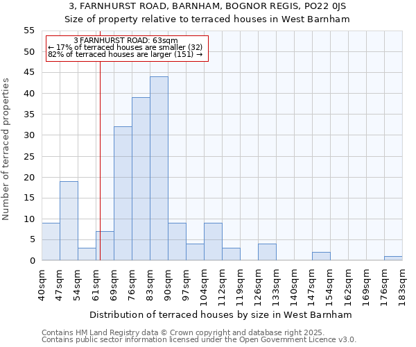 3, FARNHURST ROAD, BARNHAM, BOGNOR REGIS, PO22 0JS: Size of property relative to terraced houses houses in West Barnham