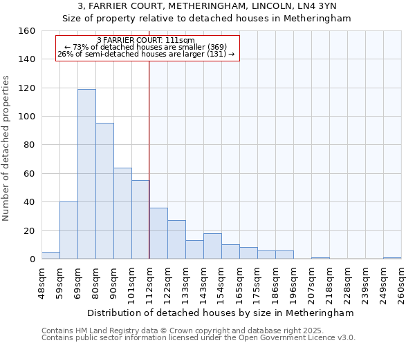 3, FARRIER COURT, METHERINGHAM, LINCOLN, LN4 3YN: Size of property relative to detached houses houses in Metheringham
