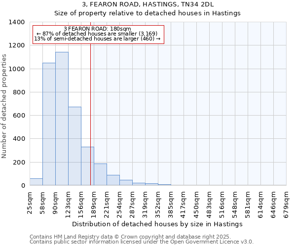 3, FEARON ROAD, HASTINGS, TN34 2DL: Size of property relative to detached houses houses in Hastings
