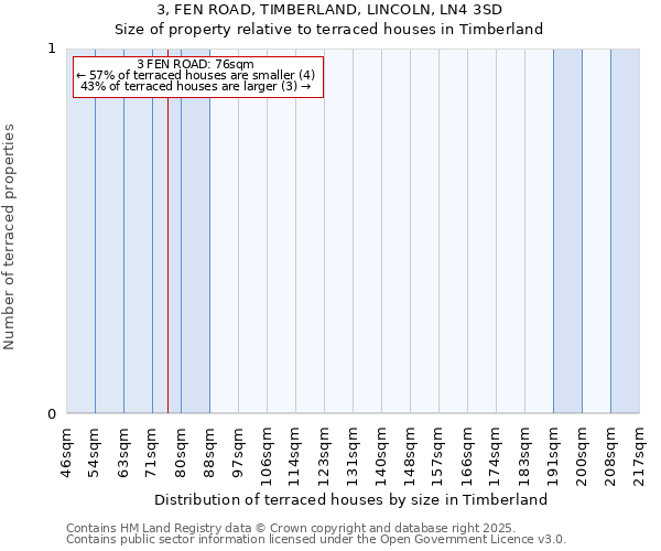 3, FEN ROAD, TIMBERLAND, LINCOLN, LN4 3SD: Size of property relative to terraced houses houses in Timberland