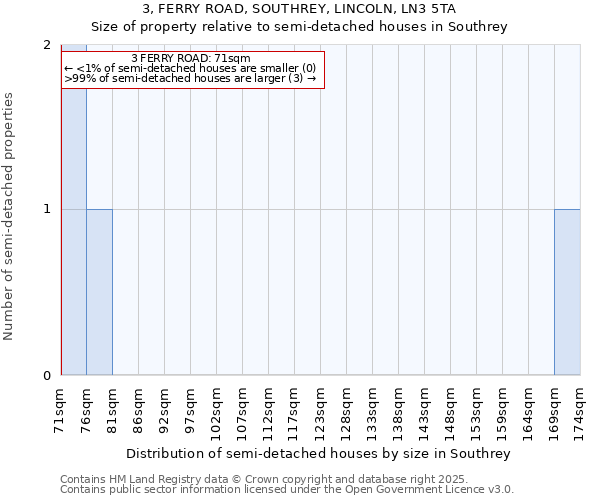 3, FERRY ROAD, SOUTHREY, LINCOLN, LN3 5TA: Size of property relative to semi-detached houses houses in Southrey