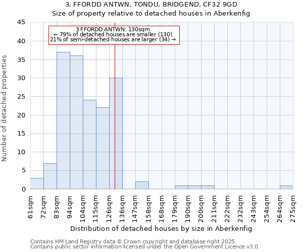 3, FFORDD ANTWN, TONDU, BRIDGEND, CF32 9GD: Size of property relative to detached houses houses in Aberkenfig
