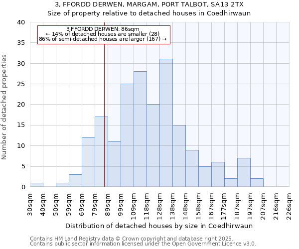 3, FFORDD DERWEN, MARGAM, PORT TALBOT, SA13 2TX: Size of property relative to detached houses houses in Coedhirwaun