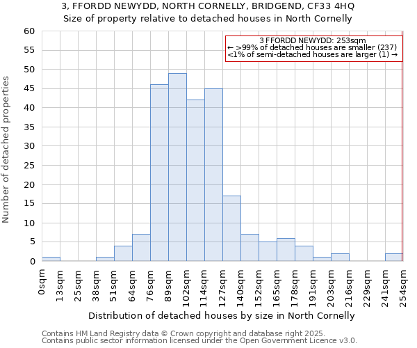 3, FFORDD NEWYDD, NORTH CORNELLY, BRIDGEND, CF33 4HQ: Size of property relative to detached houses houses in North Cornelly
