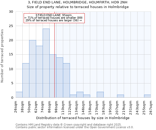3, FIELD END LANE, HOLMBRIDGE, HOLMFIRTH, HD9 2NH: Size of property relative to terraced houses houses in Holmbridge