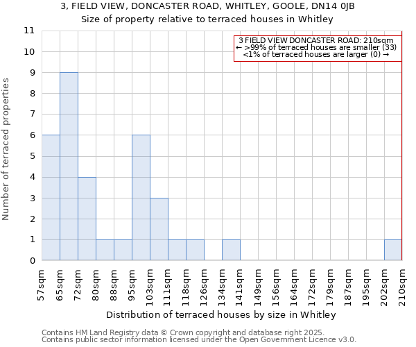 3, FIELD VIEW, DONCASTER ROAD, WHITLEY, GOOLE, DN14 0JB: Size of property relative to terraced houses houses in Whitley